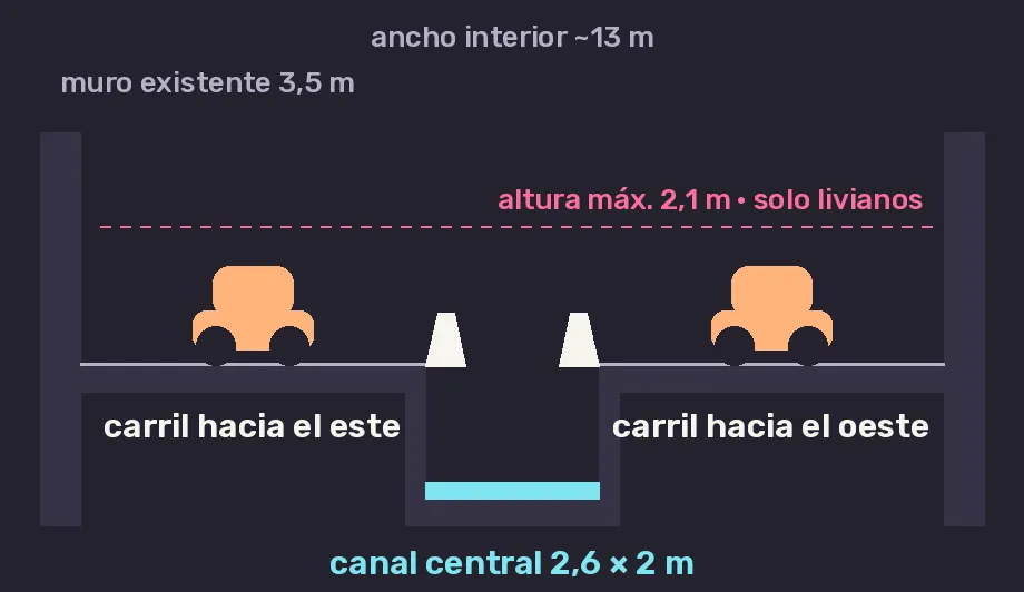Corte transversal: dos carriles, defensas de hormigón y el canal central de 2,6 × 2 m